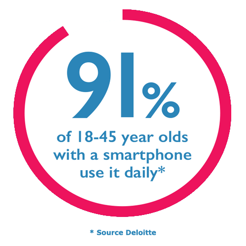 infographic - 91% of 18-45 year olds use their smartphone daily